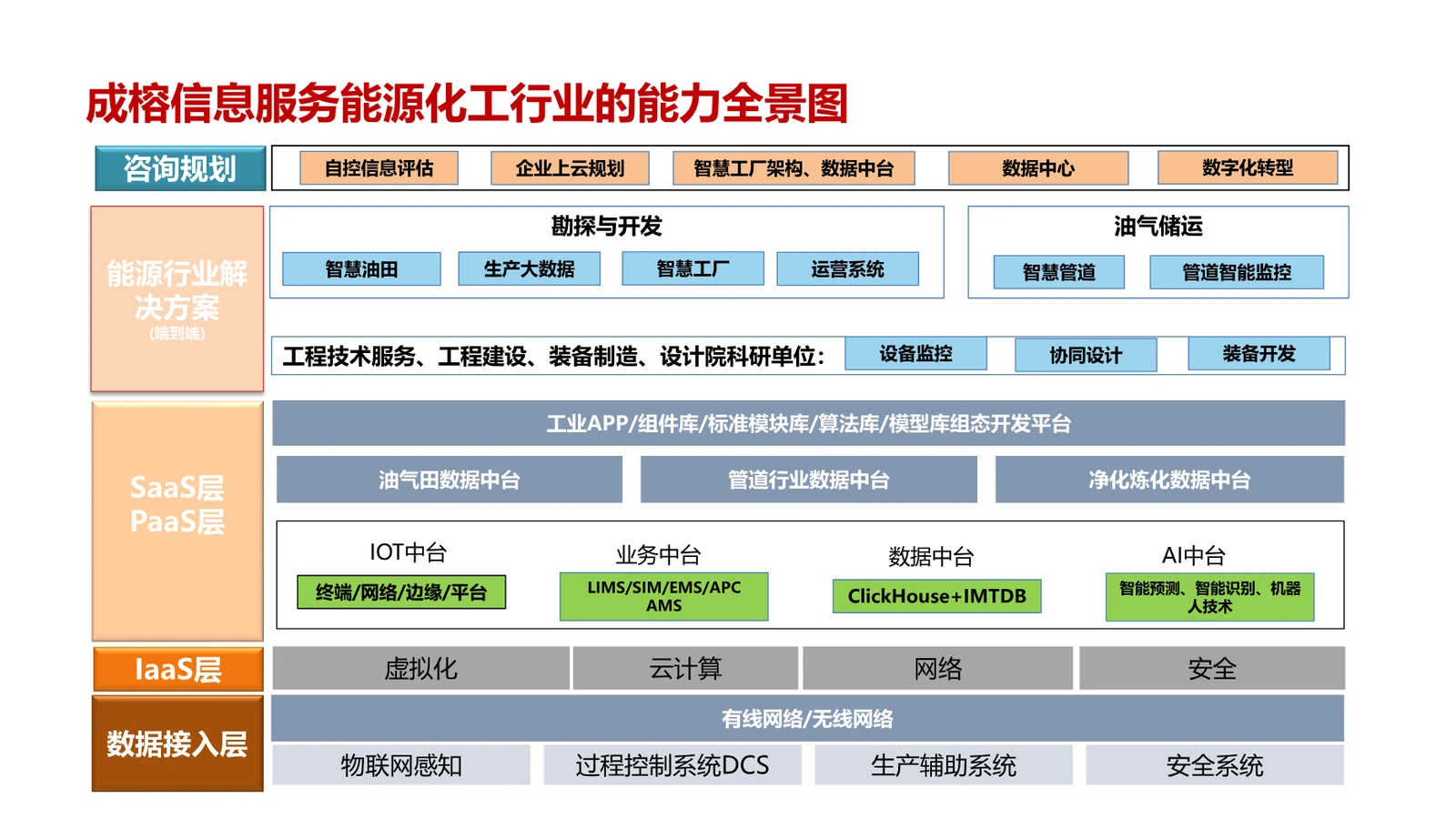 成榕信息服务能源化工行业的能力全景图