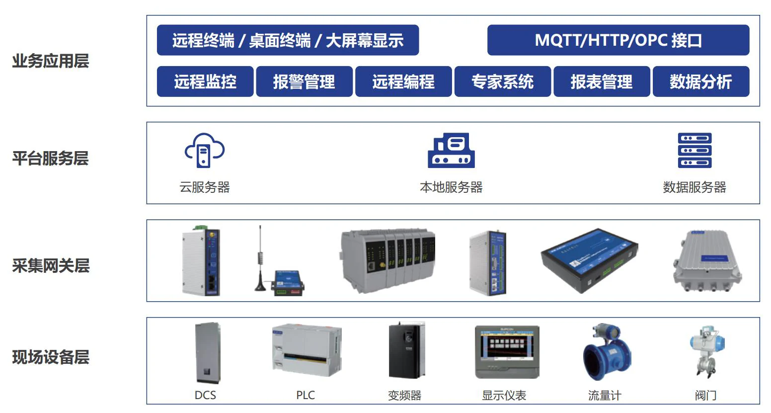工业物联网系统结构