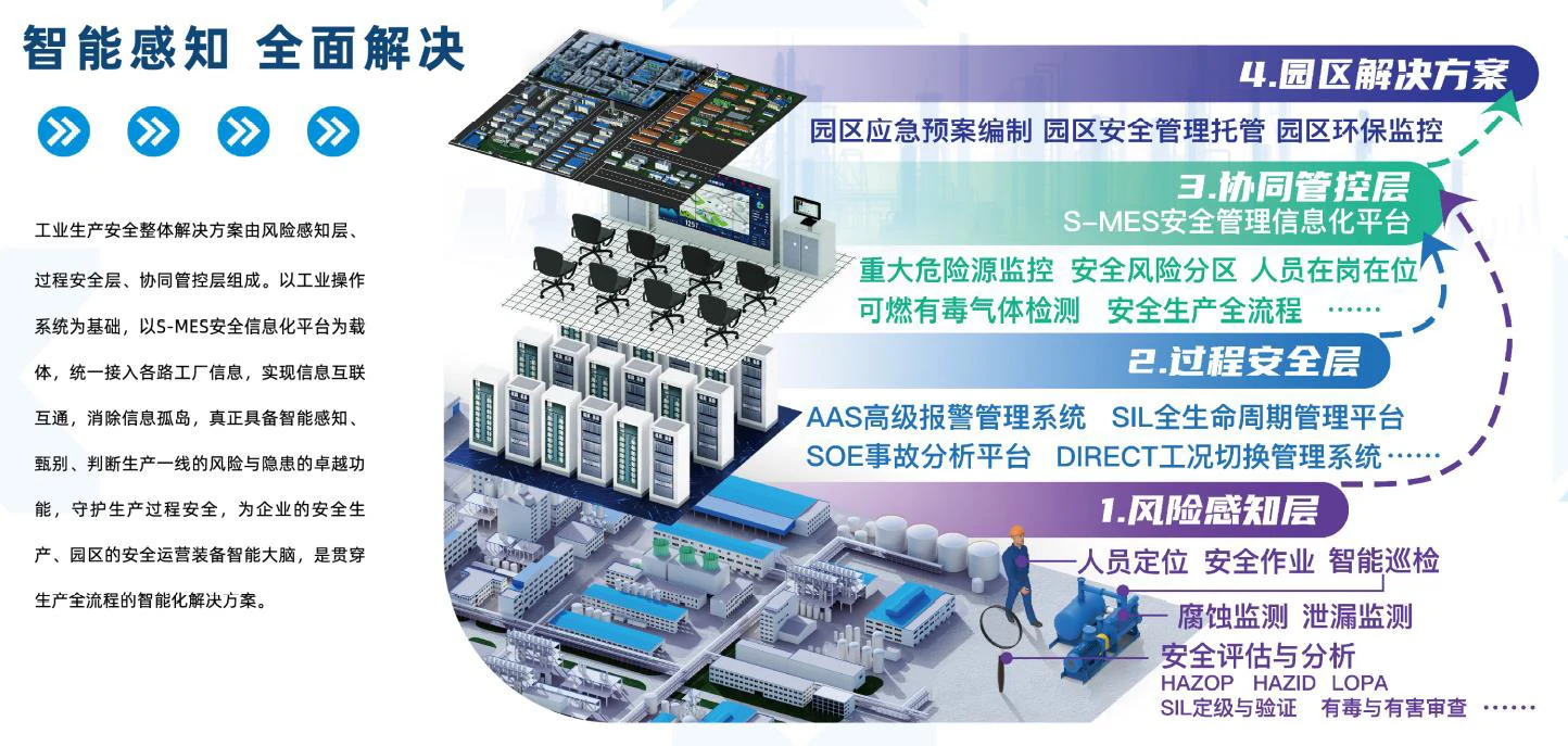 工业安全系统结构
